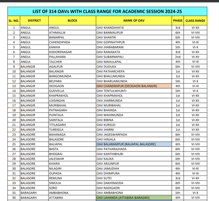 Oav Merit List Check Merit List Cut Off Marks Oav Edu In